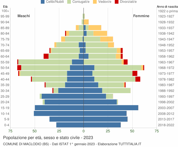 Grafico Popolazione per età, sesso e stato civile Comune di Maclodio (BS)