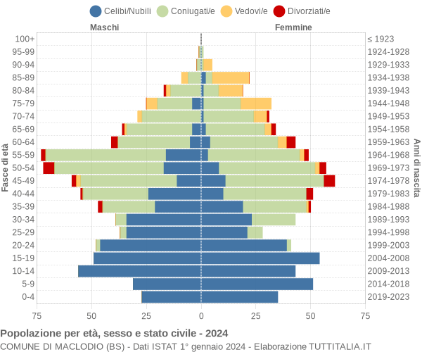 Grafico Popolazione per età, sesso e stato civile Comune di Maclodio (BS)