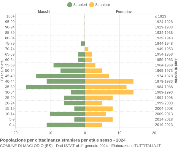 Grafico cittadini stranieri - Maclodio 2024