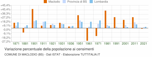 Grafico variazione percentuale della popolazione Comune di Maclodio (BS)