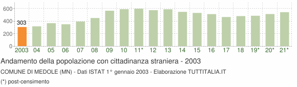 Grafico andamento popolazione stranieri Comune di Medole (MN)