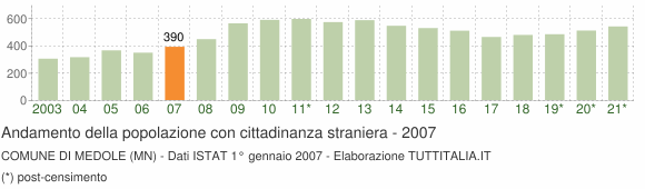 Grafico andamento popolazione stranieri Comune di Medole (MN)