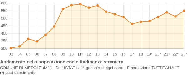 Andamento popolazione stranieri Comune di Medole (MN)