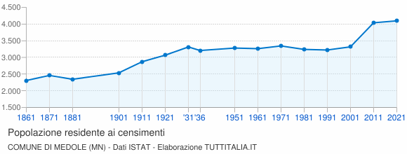 Grafico andamento storico popolazione Comune di Medole (MN)