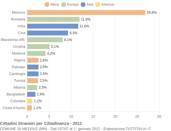 Grafico cittadinanza stranieri - Medole 2012