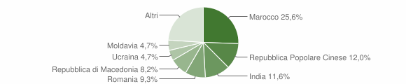 Grafico cittadinanza stranieri - Medole 2015