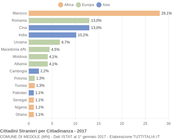 Grafico cittadinanza stranieri - Medole 2017