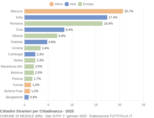 Grafico cittadinanza stranieri - Medole 2025
