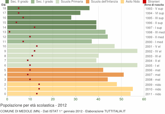 Grafico Popolazione in età scolastica - Medole 2012