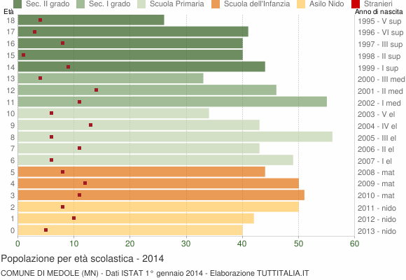Grafico Popolazione in età scolastica - Medole 2014