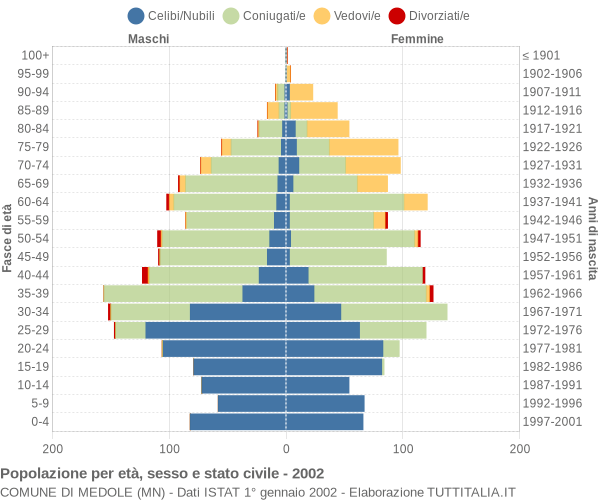 Grafico Popolazione per età, sesso e stato civile Comune di Medole (MN)