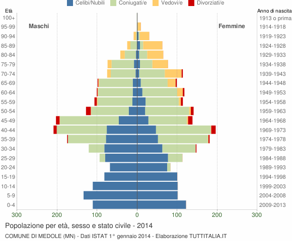Grafico Popolazione per età, sesso e stato civile Comune di Medole (MN)