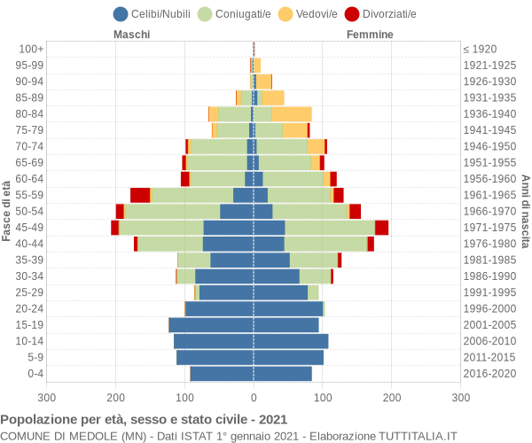 Grafico Popolazione per età, sesso e stato civile Comune di Medole (MN)