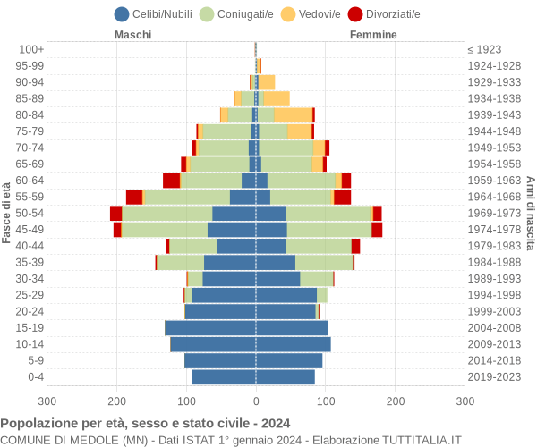 Grafico Popolazione per età, sesso e stato civile Comune di Medole (MN)