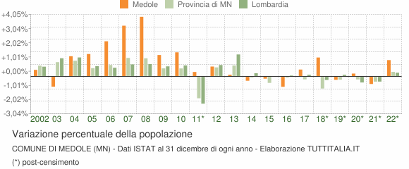 Variazione percentuale della popolazione Comune di Medole (MN)