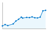 Grafico andamento storico popolazione Comune di Medole (MN)