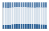 Grafico struttura della popolazione Comune di Medole (MN)