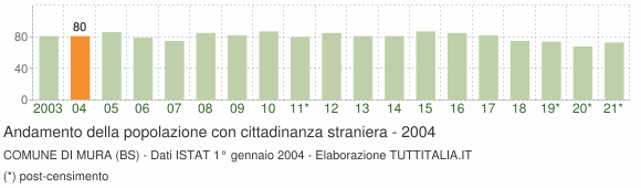 Grafico andamento popolazione stranieri Comune di Mura (BS)