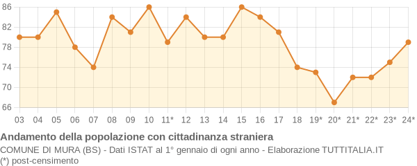 Andamento popolazione stranieri Comune di Mura (BS)