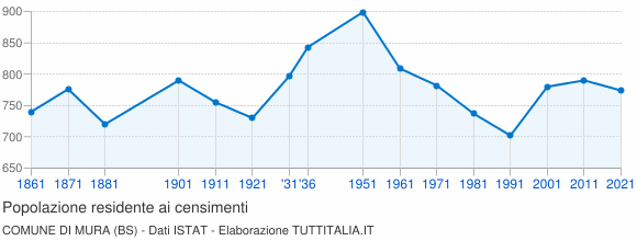 Grafico andamento storico popolazione Comune di Mura (BS)