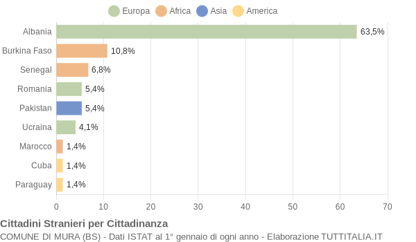 Grafico cittadinanza stranieri - Mura 2007