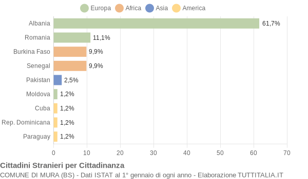 Grafico cittadinanza stranieri - Mura 2009