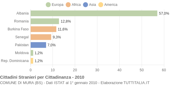 Grafico cittadinanza stranieri - Mura 2010