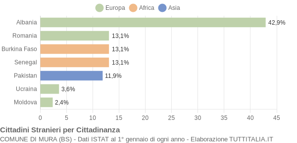 Grafico cittadinanza stranieri - Mura 2012