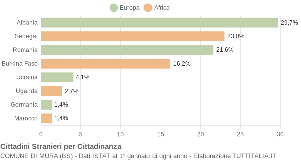 Grafico cittadinanza stranieri - Mura 2018