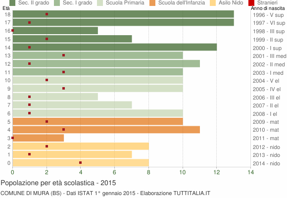Grafico Popolazione in età scolastica - Mura 2015