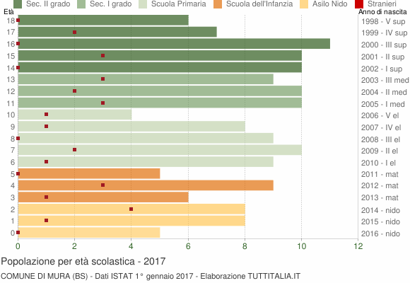 Grafico Popolazione in età scolastica - Mura 2017