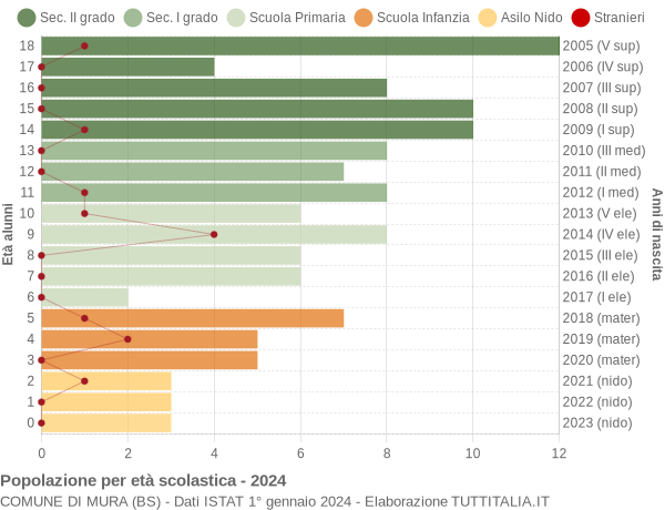 Grafico Popolazione in età scolastica - Mura 2024