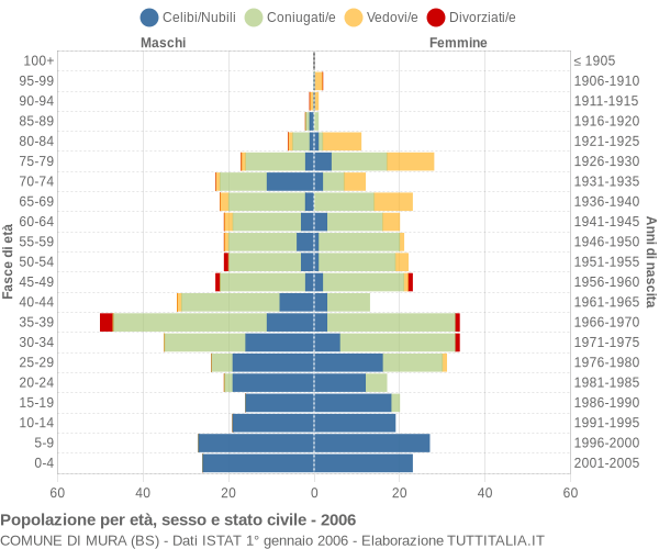 Grafico Popolazione per età, sesso e stato civile Comune di Mura (BS)