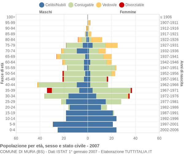 Grafico Popolazione per età, sesso e stato civile Comune di Mura (BS)