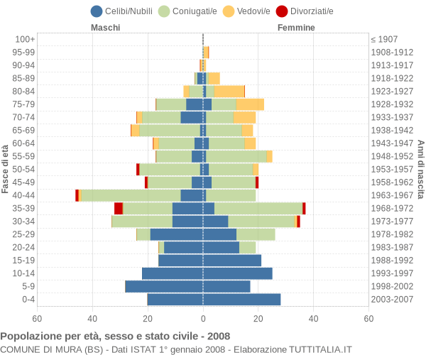 Grafico Popolazione per età, sesso e stato civile Comune di Mura (BS)