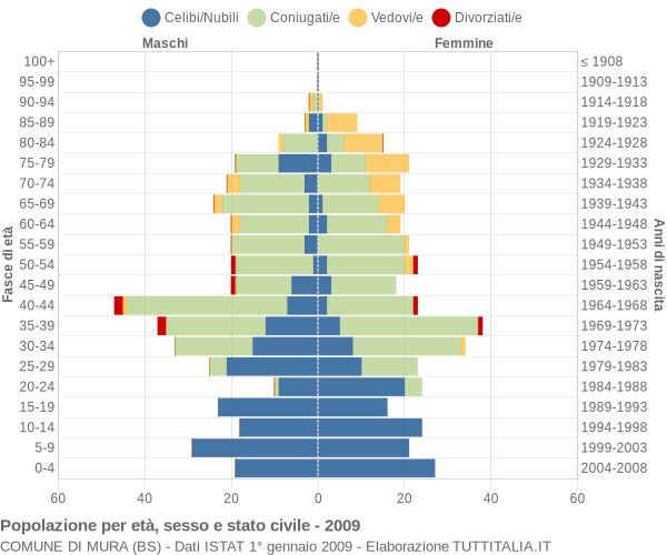 Grafico Popolazione per età, sesso e stato civile Comune di Mura (BS)