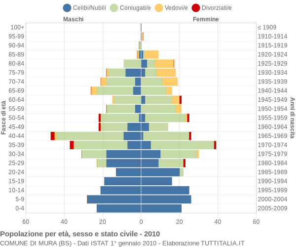 Grafico Popolazione per età, sesso e stato civile Comune di Mura (BS)