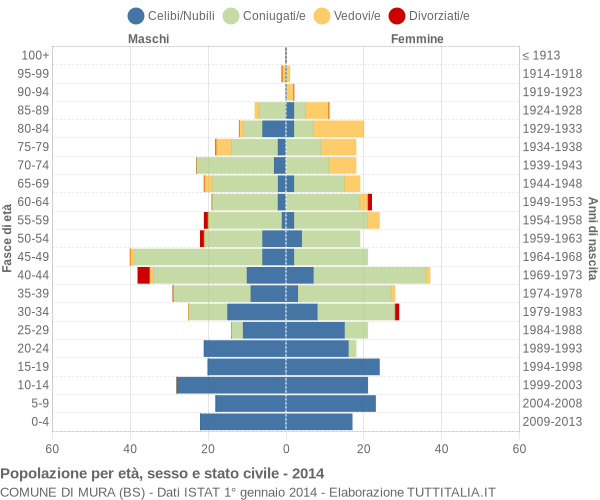 Grafico Popolazione per età, sesso e stato civile Comune di Mura (BS)