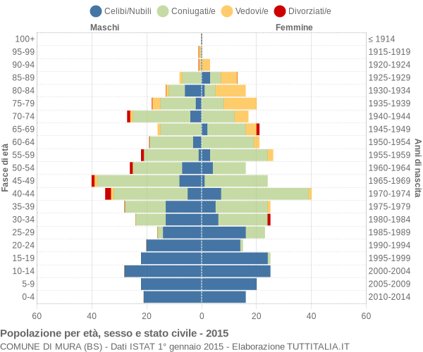 Grafico Popolazione per età, sesso e stato civile Comune di Mura (BS)