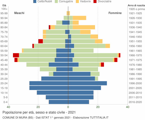 Grafico Popolazione per età, sesso e stato civile Comune di Mura (BS)