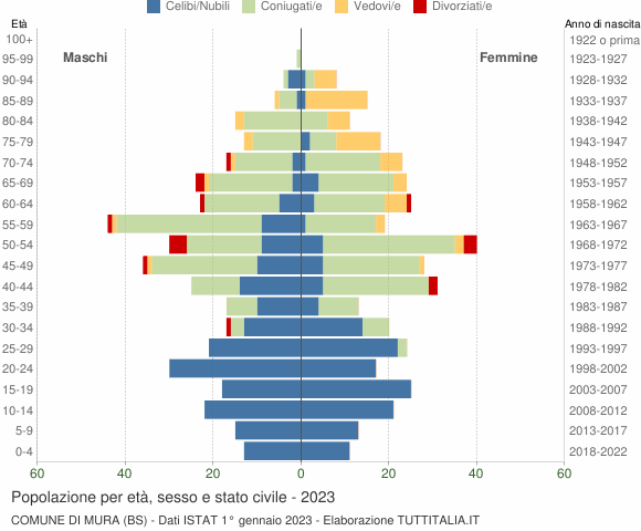Grafico Popolazione per età, sesso e stato civile Comune di Mura (BS)