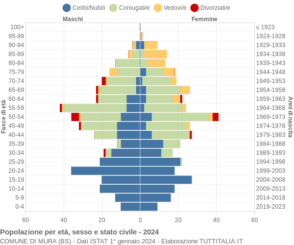 Grafico Popolazione per età, sesso e stato civile Comune di Mura (BS)