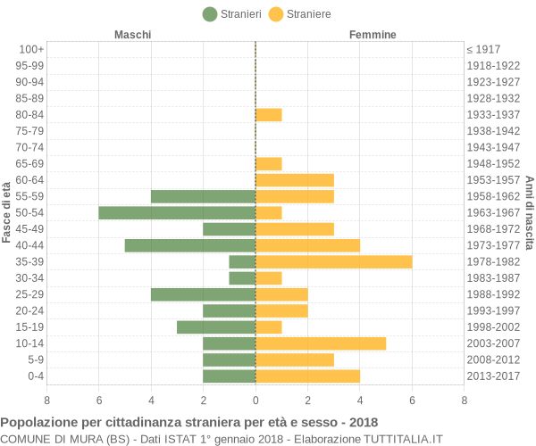 Grafico cittadini stranieri - Mura 2018