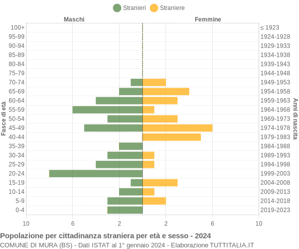 Grafico cittadini stranieri - Mura 2024