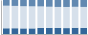 Grafico struttura della popolazione Comune di Mura (BS)