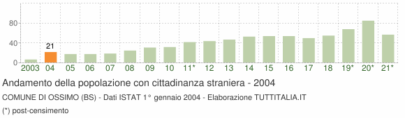 Grafico andamento popolazione stranieri Comune di Ossimo (BS)