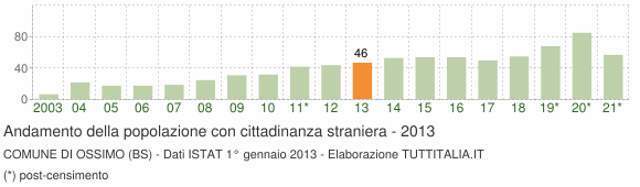 Grafico andamento popolazione stranieri Comune di Ossimo (BS)