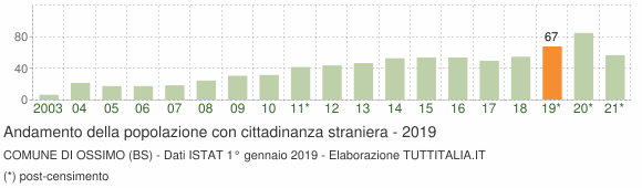 Grafico andamento popolazione stranieri Comune di Ossimo (BS)