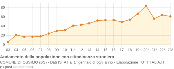 Andamento popolazione stranieri Comune di Ossimo (BS)