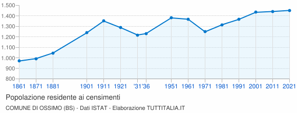 Grafico andamento storico popolazione Comune di Ossimo (BS)